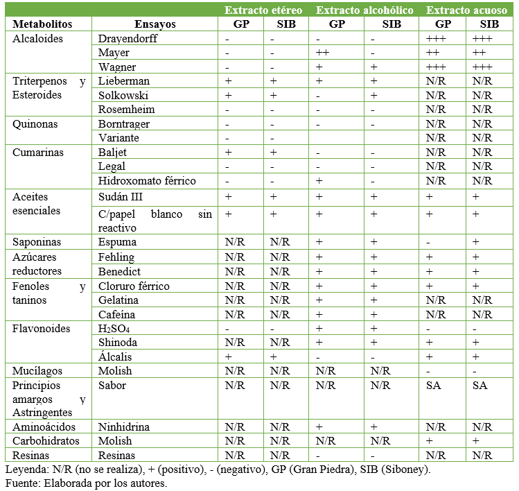 Tamizaje fitoquímico de las hojas de la especie en los diferentes extractos para las zonas de colecta